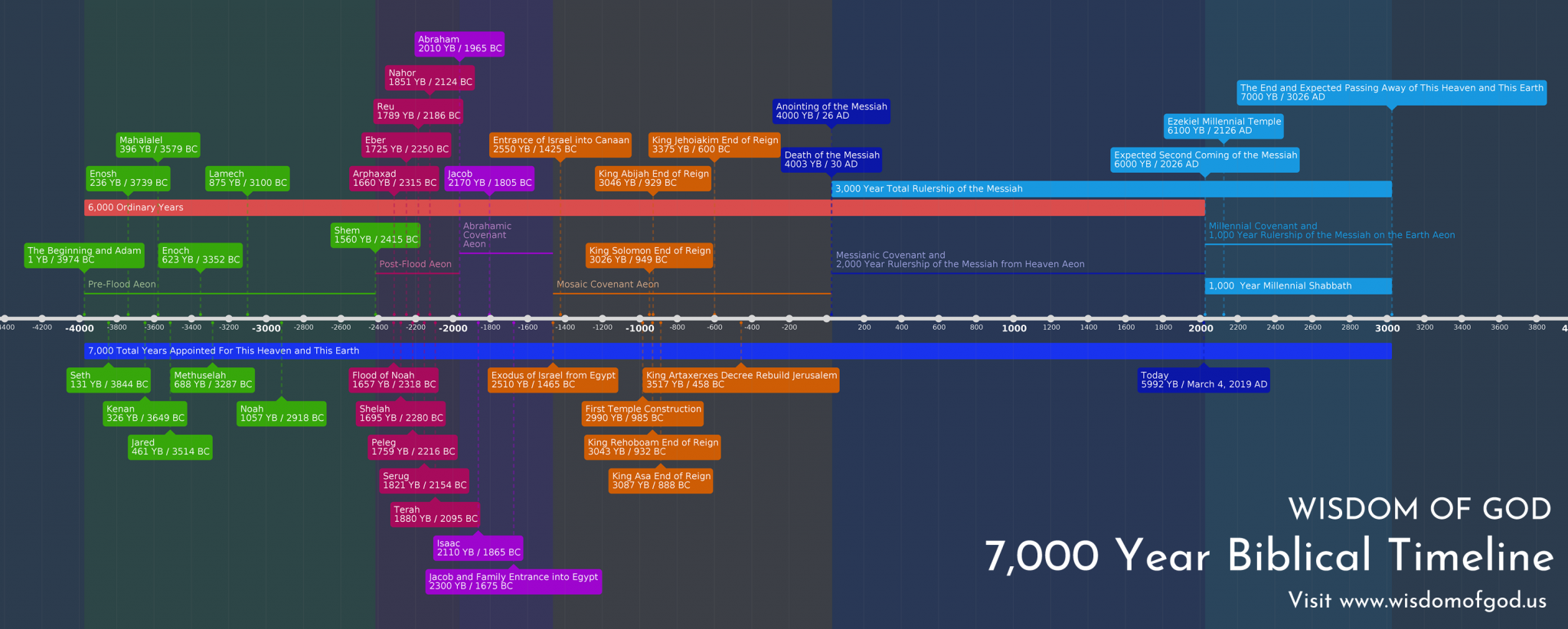 The Current Year Since Creation, and When the Shabbath and Yovel Years ...